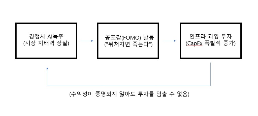 경쟁사 AI 독주, FOMO 발동, 인프라 과잉 투자 경향을 나타낸 화살표 다이어그램.