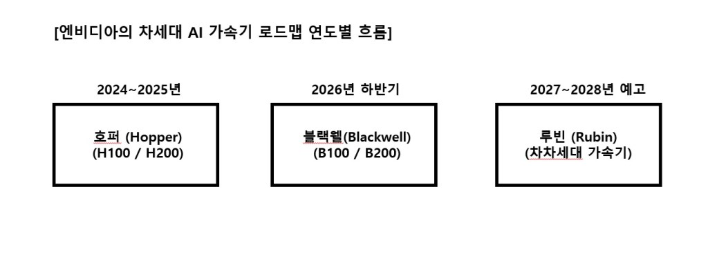 엔비디아 차세대 AI 가속기 로드맵 연도별 흐름에 대한 다이어그램, 2024-2025년 호퍼, 2026년 하반기 블랙웰, 2027-2028년 루빈 예상 표시